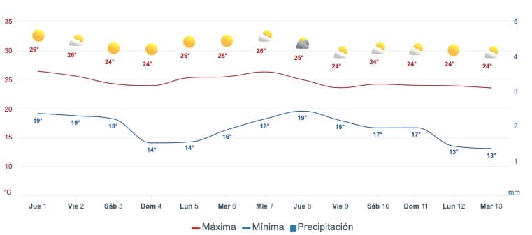 Tabla del clima
