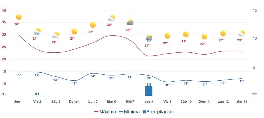 Tabla pronóstico del clima