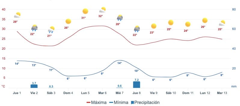 Tabla pronóstico del clima