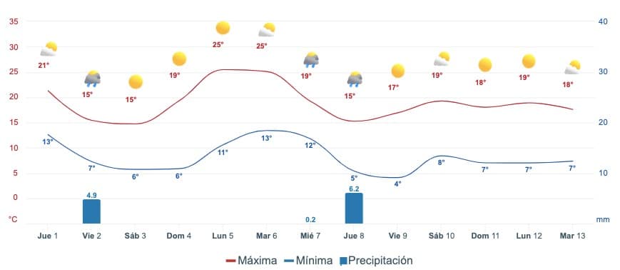 Tabla pronóstico del clima