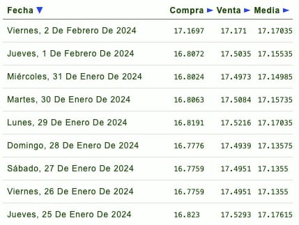Precio del dólar 