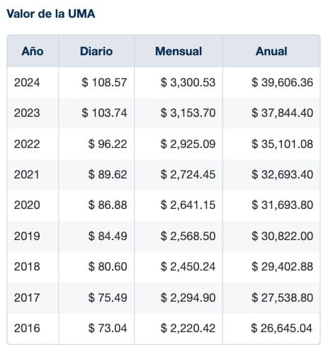 Tabla de la UMA en México 