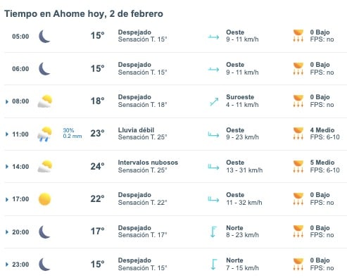 Tabla pronóstico del clima