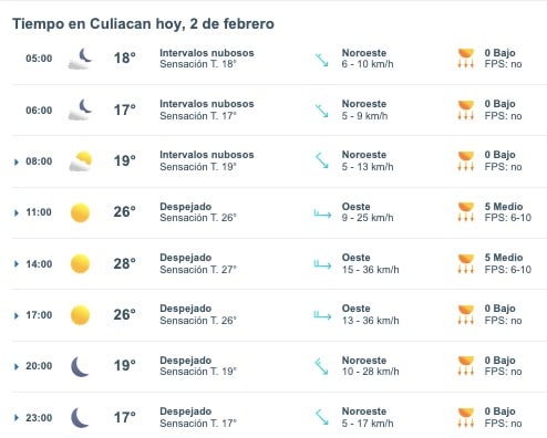 Tabla pronóstico del clima