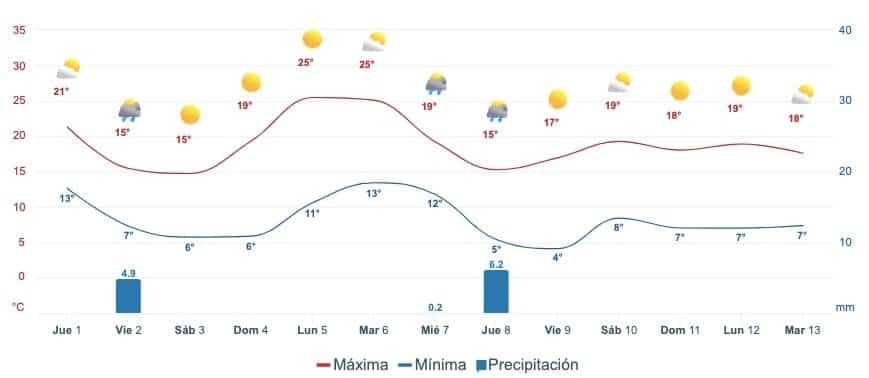 Tabla pronóstico del clima