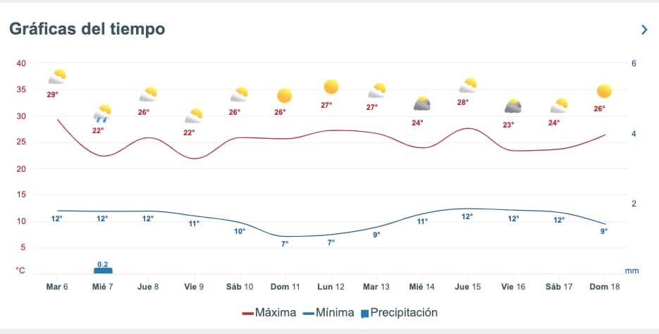 Gráfica del clima 