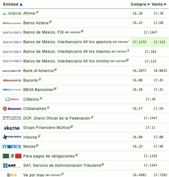 Tabla precio del dólar 