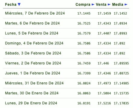 Tabla de cotización del dólar 