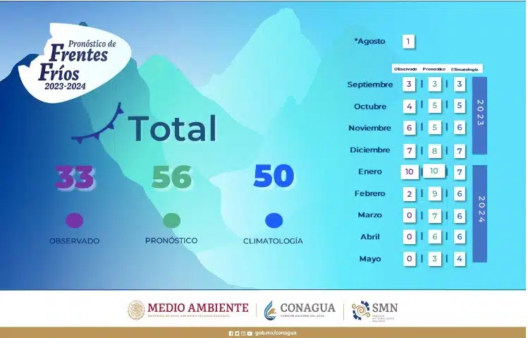 Pronóstico tabla del clima