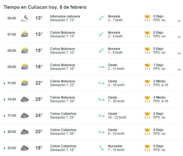 Gráfica del clima