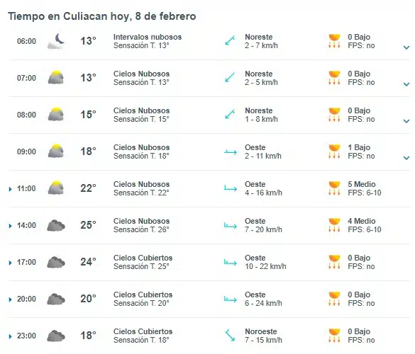 Gráfica del clima