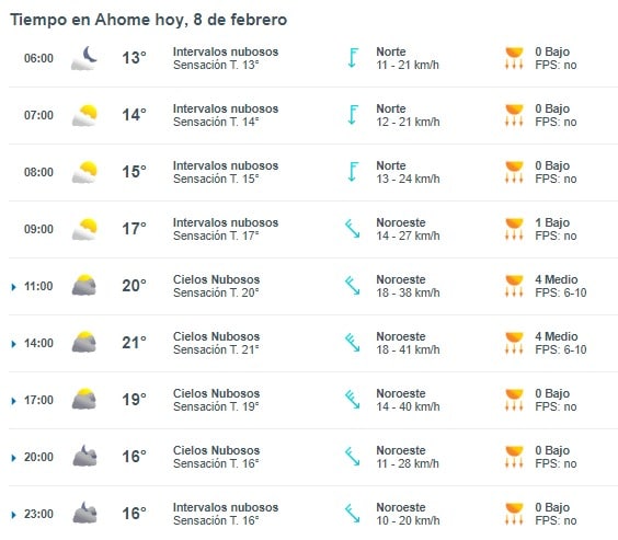 Tabla pronóstico del clima