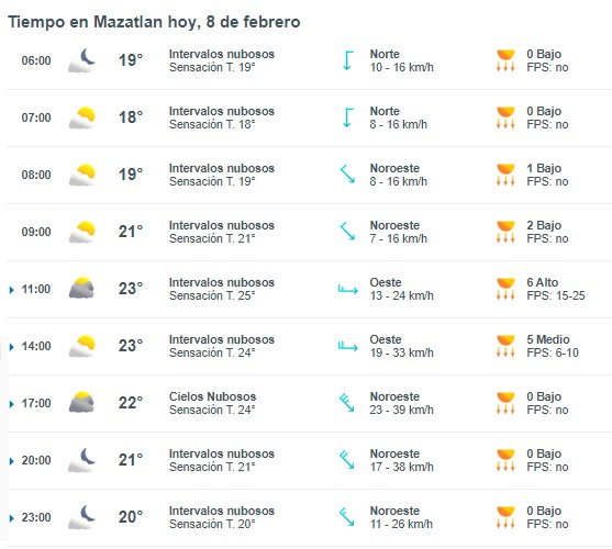 Tabla pronóstico del clima