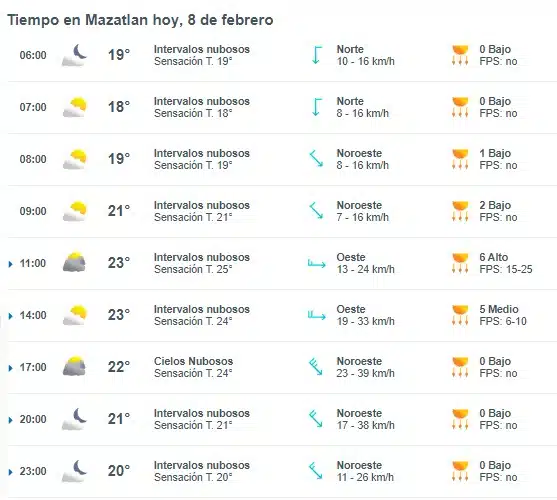 Tabla pronóstico del clima