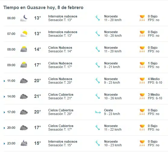 Gráfica del clima