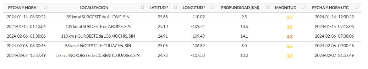 Tabla de Sismos en SInaloa