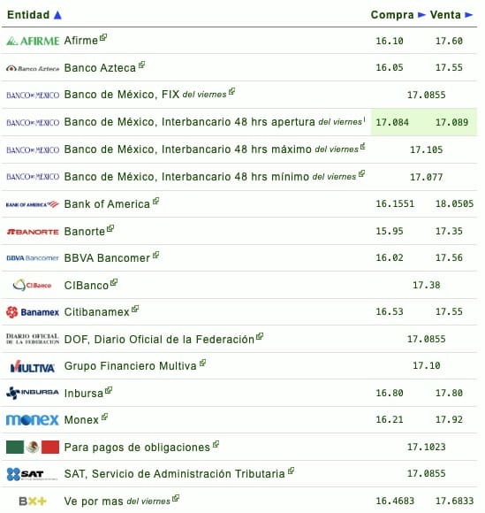 Tabla del dólar 