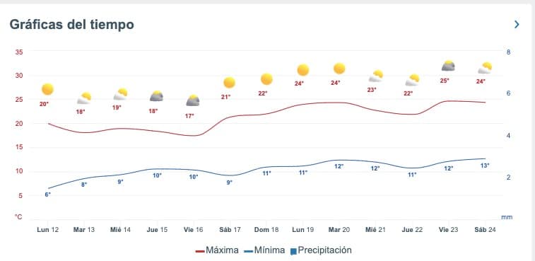 Tabla pronóstico del clima