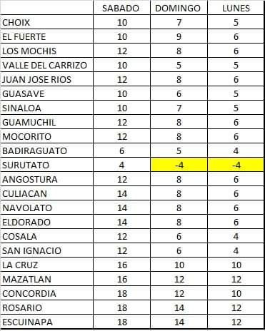 Tabla pronóstico del clima