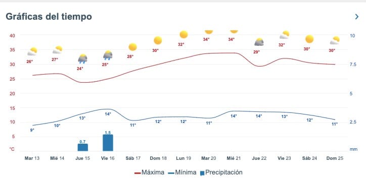 Tabla pronóstico del clima
