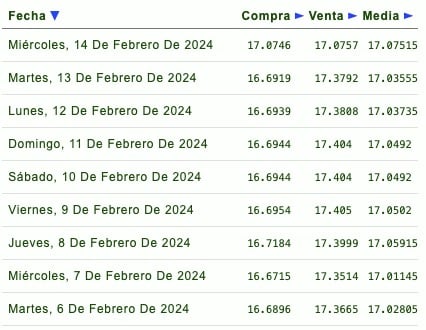 Tabla del precio del dólar 