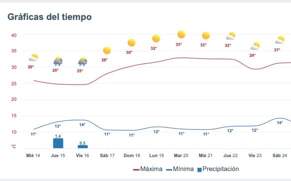 Tabla pronóstico del clima