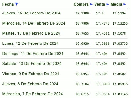 Precio del dólar 