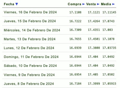 Tabla  de financieras 