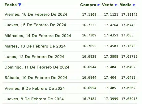 Tabla  de financieras 