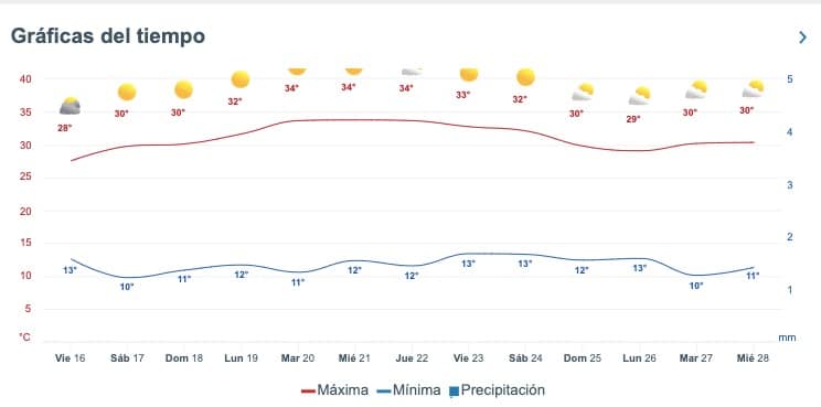Tabla pronóstico del clima