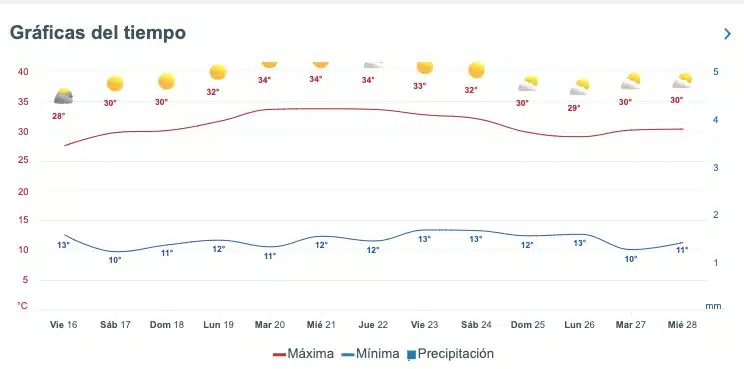 Tabla pronóstico del clima