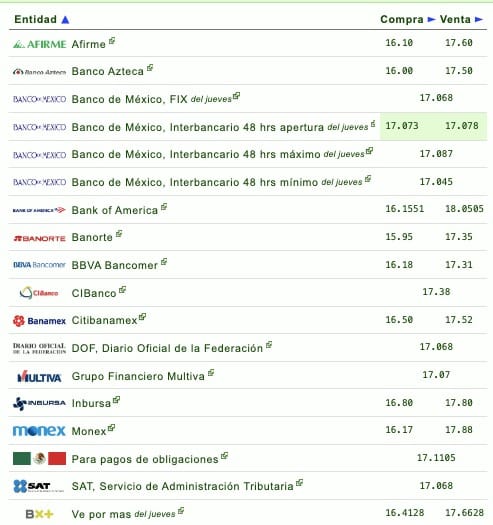 Tabla precios de dólar