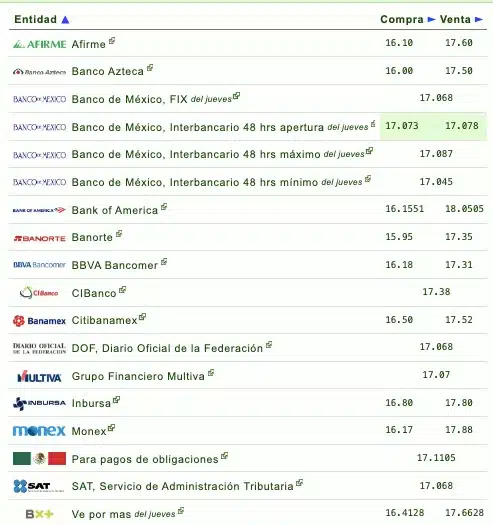 Tabla precios de dólar