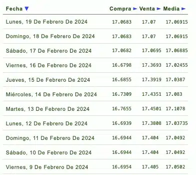 Tabla costos del dólar 