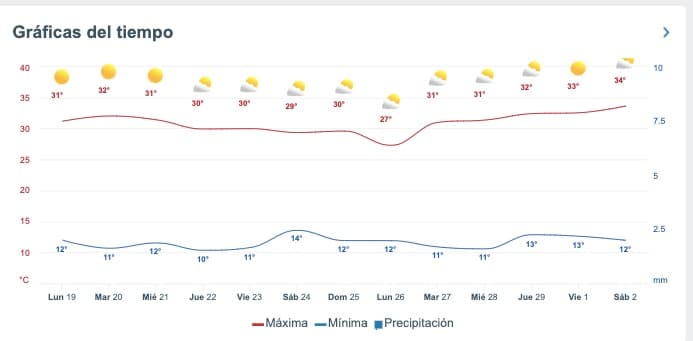 Tabla pronóstico del clima