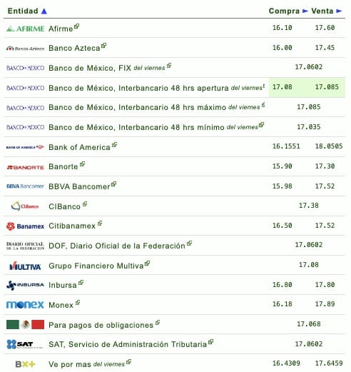 Tabla del precio del dólar 