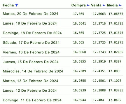 Tabla del precio del dólar 