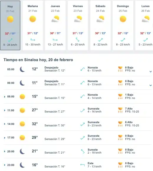 Tabla pronóstico del clima