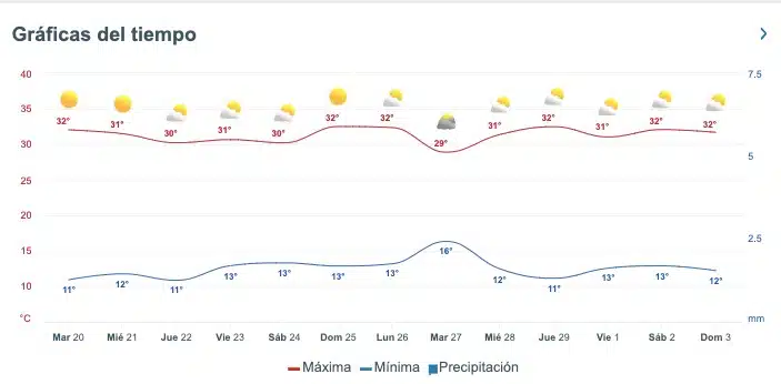 Tabla pronóstico del clima