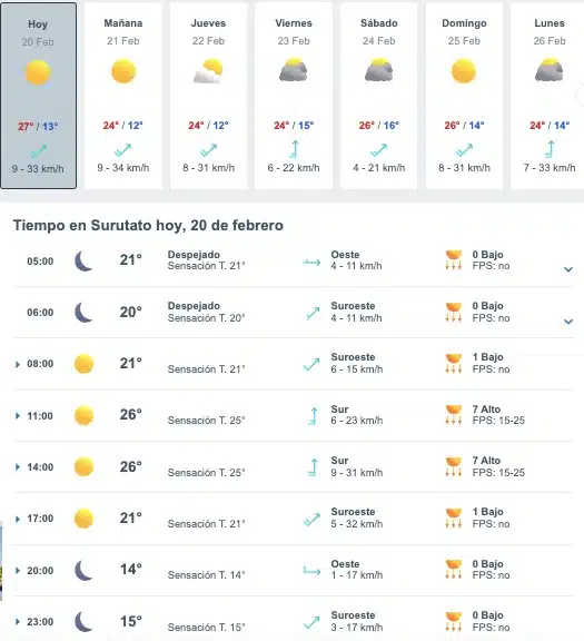 Tabla pronóstico del clima