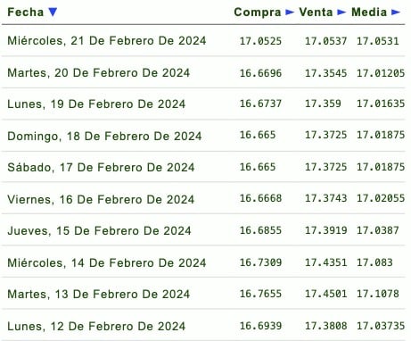 Tabla de precios del dólar