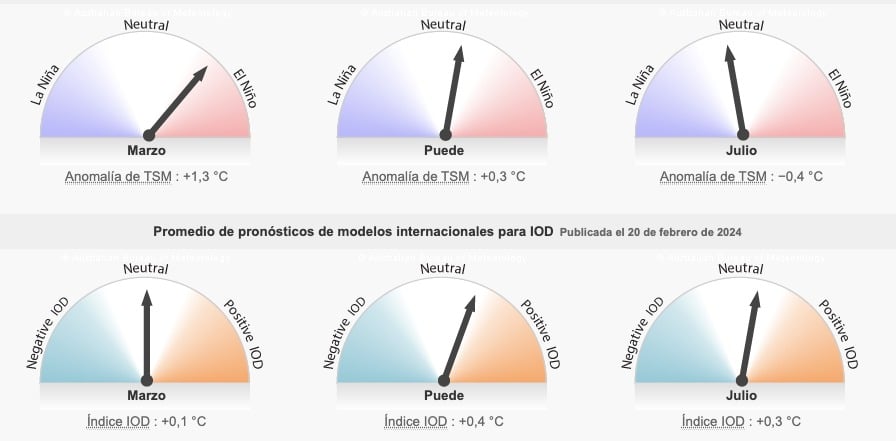 Tabla pronóstico del clima