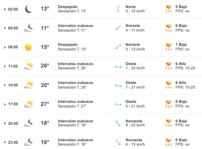 Tabla pronóstico del clima