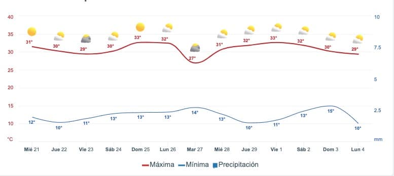 Tabla pronóstico del clima