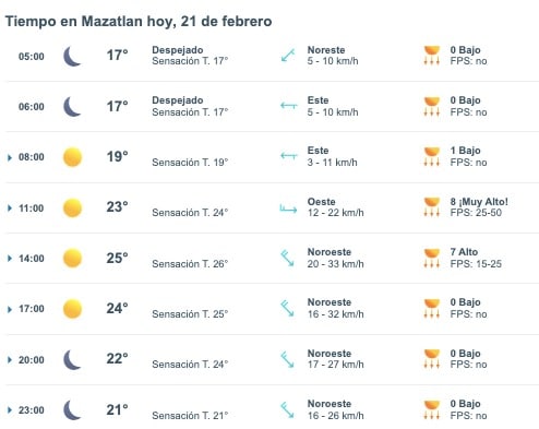 Tabla pronóstico del clima