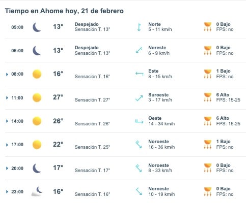 Tabla pronóstico del clima