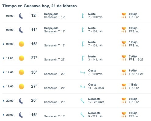 Tabla pronóstico del clima