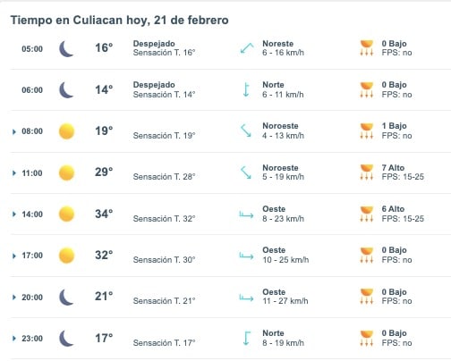 Tabla pronóstico del clima