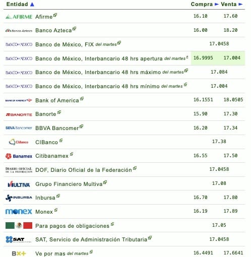 Tabla precios del dólar en México
