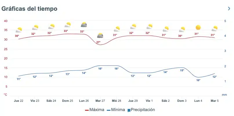 Tabla pronóstico del clima